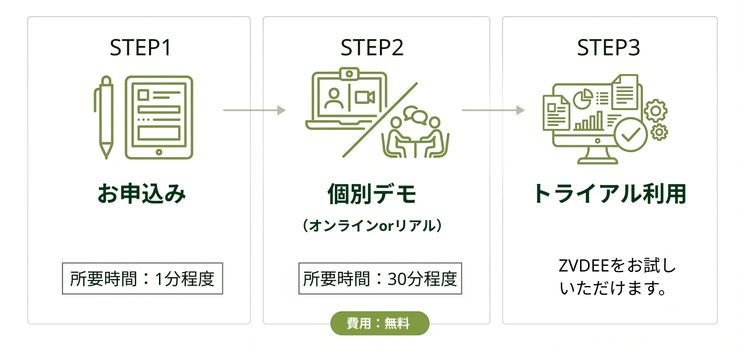 お申し込みの流れ。STEP1 お申込み（所要時間1分程度）、STEP2 個別デモ オンラインorリアル（所要時間30分程度・費用無料）、STEP3 トライアル利用（ZVDEEをお試しいただけます）